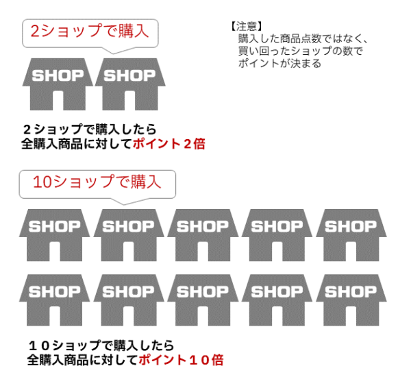 ２ショップで購入したら全購入商品に対してポイント２倍になる。１０ショップで購入したら全購入商品に対してポイント１０倍になる。ただし、購入した商品点数ではなく、買い回ったショップの数でポイントが決まる。
