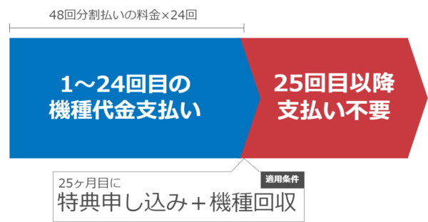ソフトバンク「新トクするサポート」は、48回割賦払い かつ 25ヶ月目に特典利用の申し込みと機種回収で、25ヶ月以降の支払いが不要になります。つまり、半額で使用できるお得なプランです。