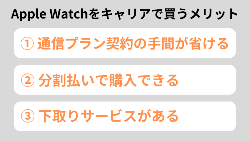 Apple Watchをキャリアで買うメリットは、① 通信プラン契約の手間が省ける、② 分割払いで購入できる、③ 下取りサービスがある の3点