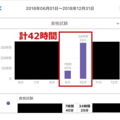 AWS認定ソリューションアーキテクト・プロフェッショナル取得にかかった時間