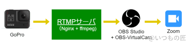 GoProでRTMPを駆使してZoom配信する構成