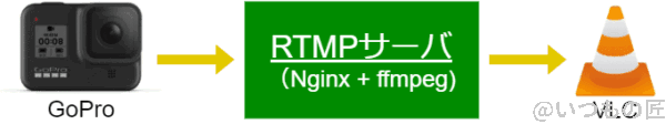 GoProでRTMPを駆使してZoom配信する構成を検証するためのVLC閲覧