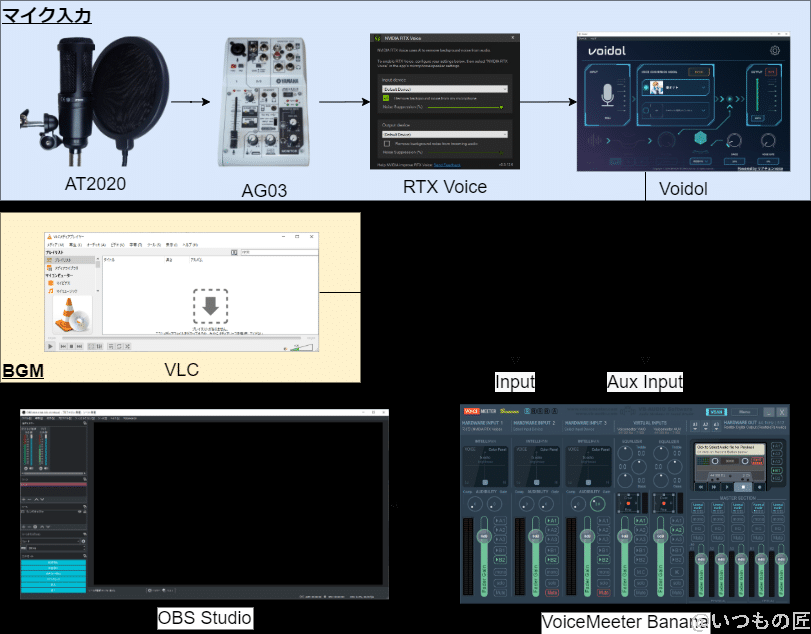 初期のYouTube環境はかなり面倒な構成でした
