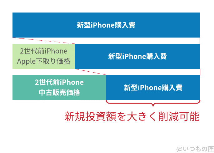 iPhoneはメルカリやヤフオクなどの個人間売買では高値で売られるため、定期的な買い換えは費用対効果が良いです。