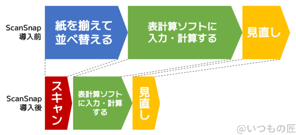 ScanSnap導入前後の作業時間の差分イメージ。だいたい体感では半分くらいにはなった感覚があります。