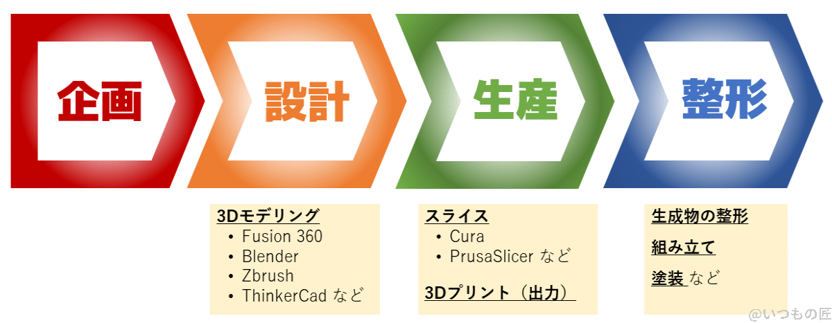3Dプリンティングワークフローは、企画、設計、生産、整形の順です。