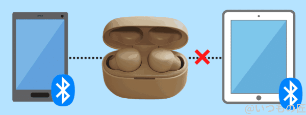 LinkBuds Sにはマルチポイント機能がないことを示す図。スマホとタブレットの接続切り替えがスムーズではない