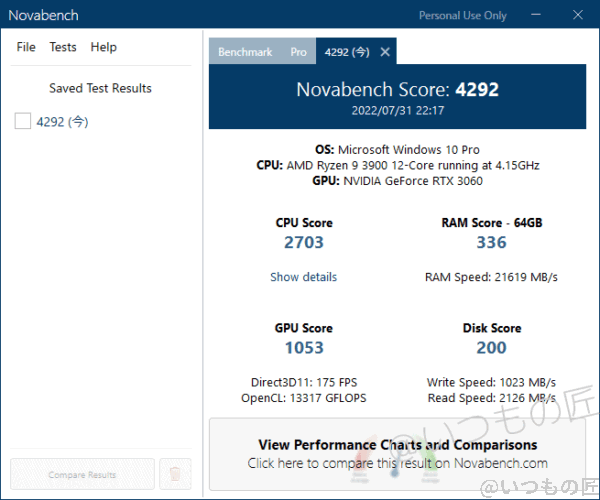 筆者デスクトップPCでNovabenchを実行した結果では、CPU Score: 2703、RAM Score: 336、GPU Score: 1053、Disk Score:200です。