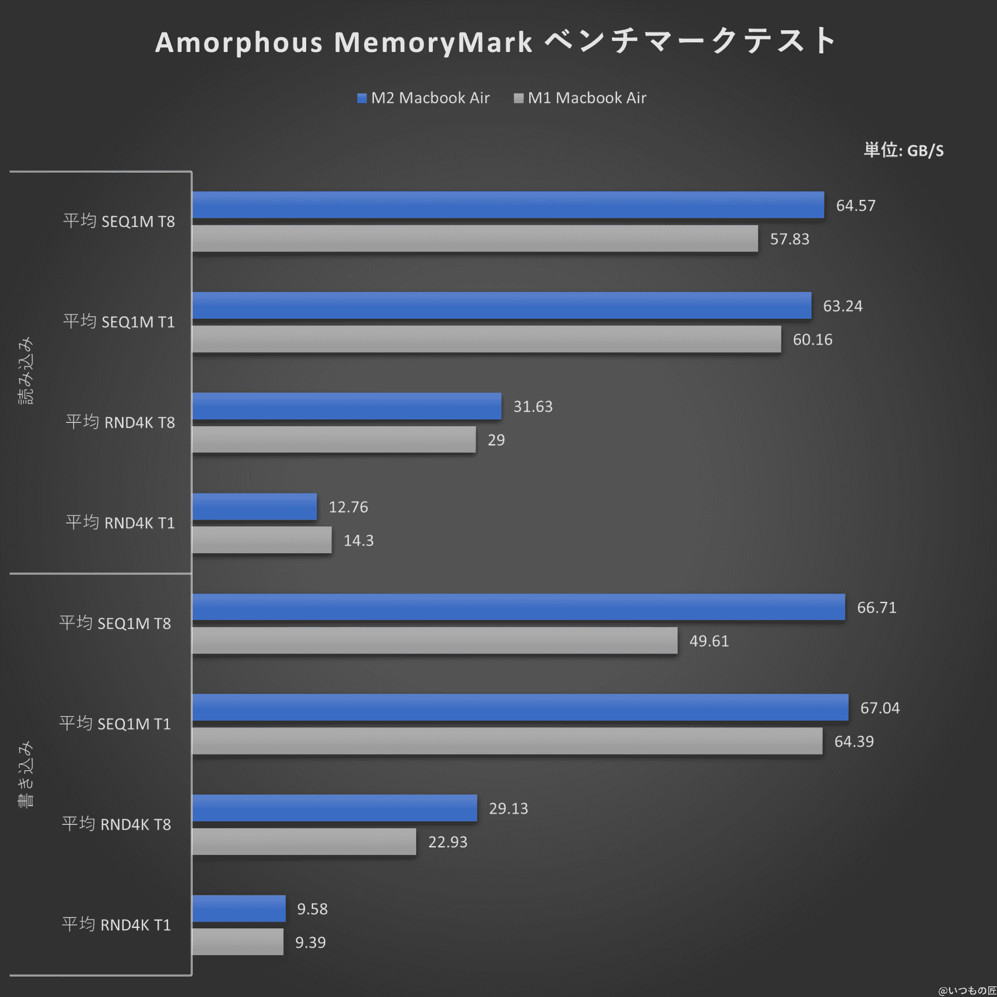 グラフ：Amorphous MemoryMarkベンチマークテスト結果