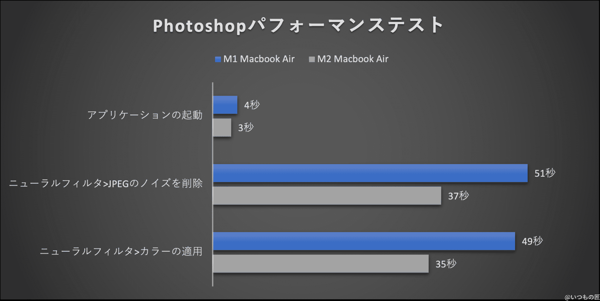 グラフ：Photoshopパフォーマンステスト結果