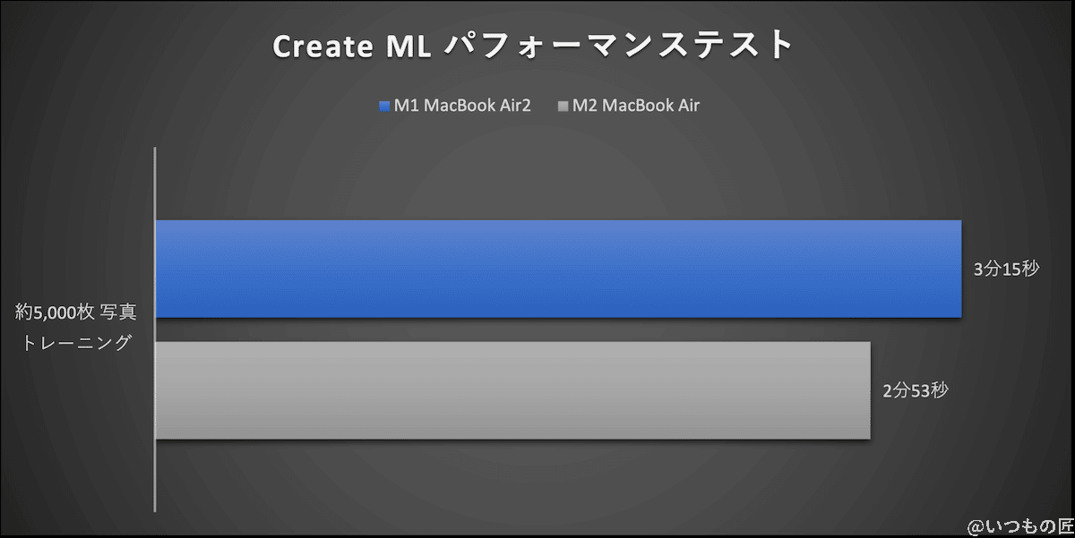 グラフ：Create ML パフォーマンステスト