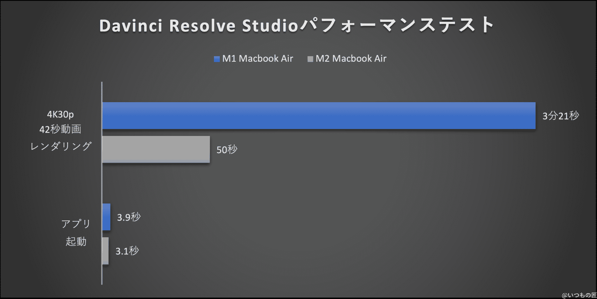 グラフ：DaVinci Resolve Studioパフォーマンステスト