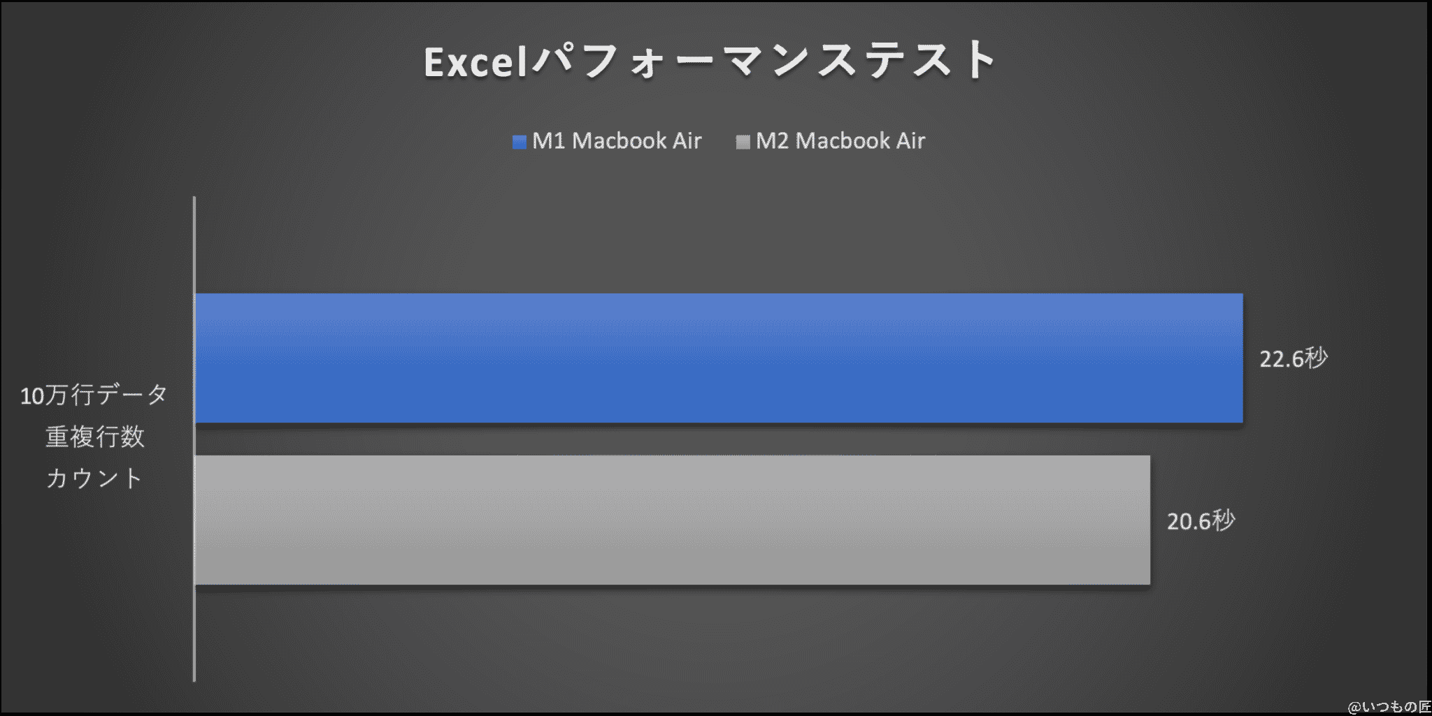 グラフ：Excelパフォーマンステスト