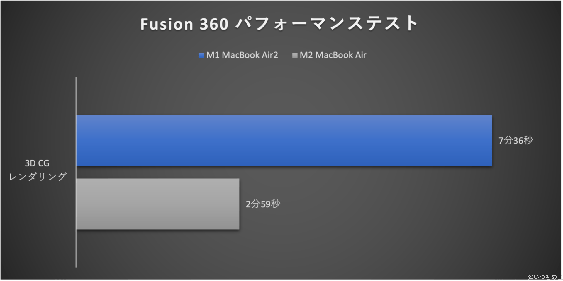 グラフ：Fusion 360パフォーマンステスト
