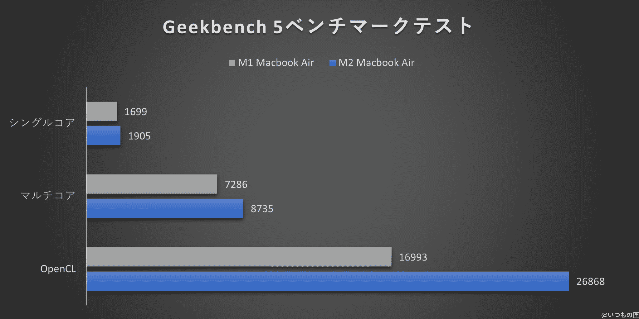 グラフ：Geekbench 5 ベンチマークテスト結果