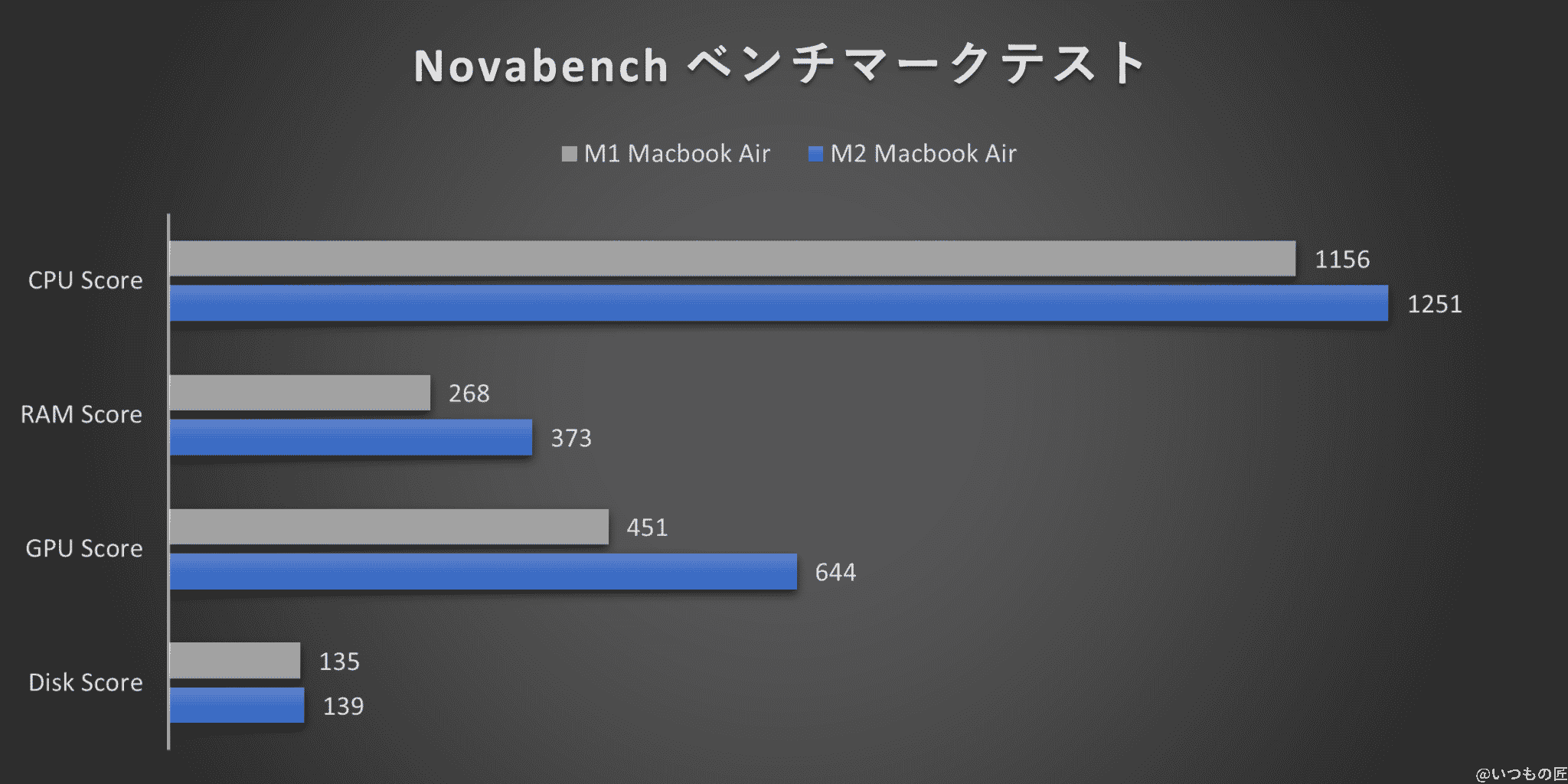 グラフ：Novabenchベンチマークテスト 