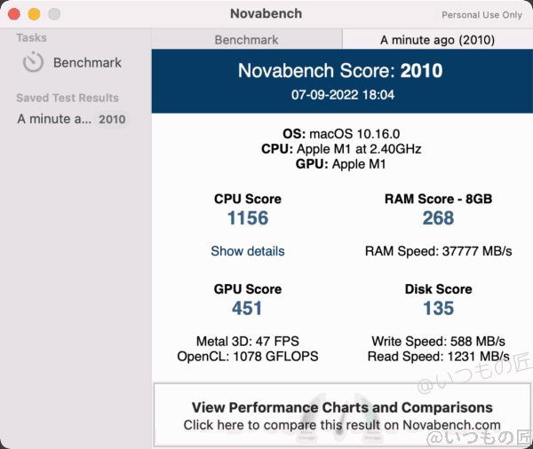 M1 Macbook AirでNovabenchを実行した結果では、CPU Score: 1156、RAM Score: 268、GPU Score: 451、Disk Score:135です。