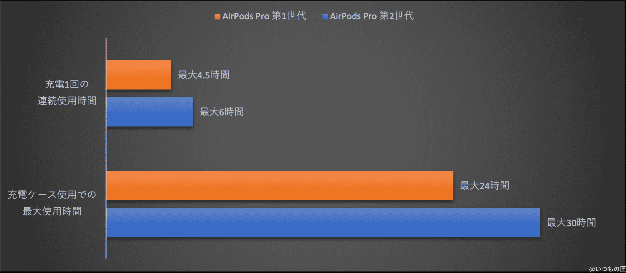 AirPods Pro 第2世代とirPods Pro 第1世代の最大再生時間を比較すると、20〜30% 再生時間が延びている