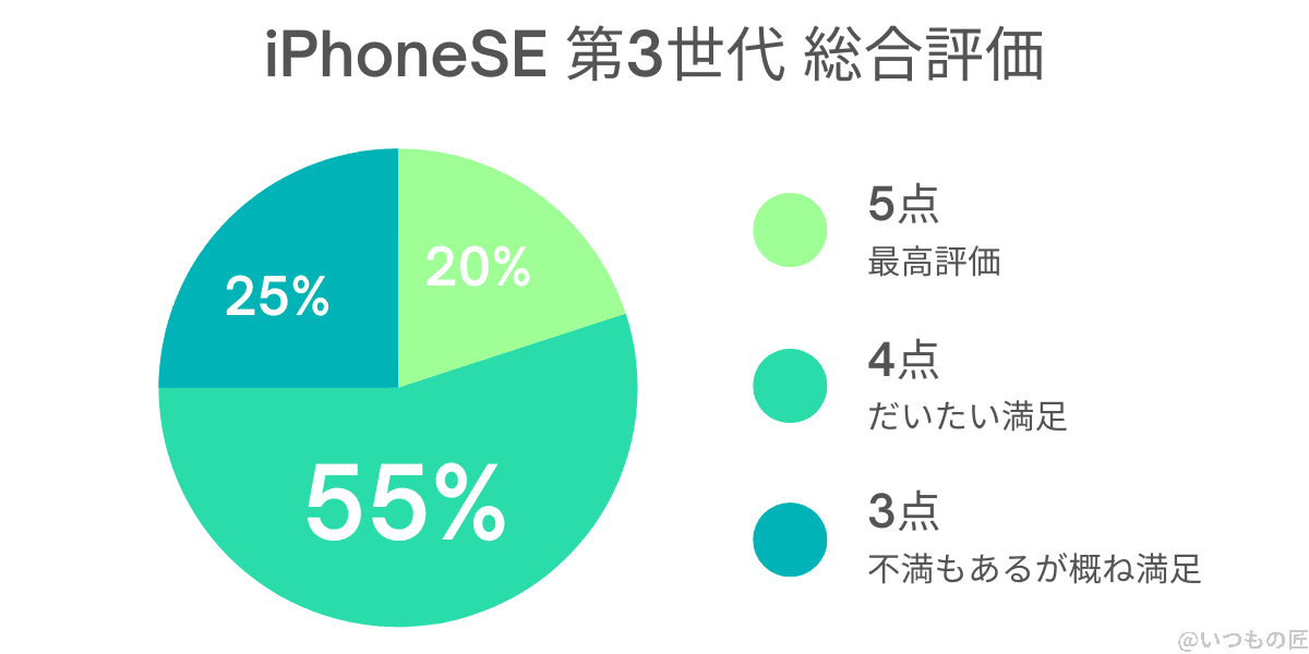 iPhoneSE 第3世代 総合評価