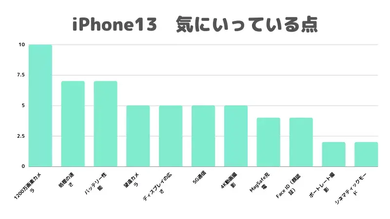 実際にアンケートをとって聞いたiPhone13ユーザーの気にいっている機能