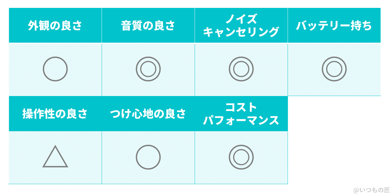 SOUNDPEATS Capsule3 Proは「実際に音質とノイズキャンセリングに優れたカナル型Bluetoothイヤホン」を示すレビュー結果