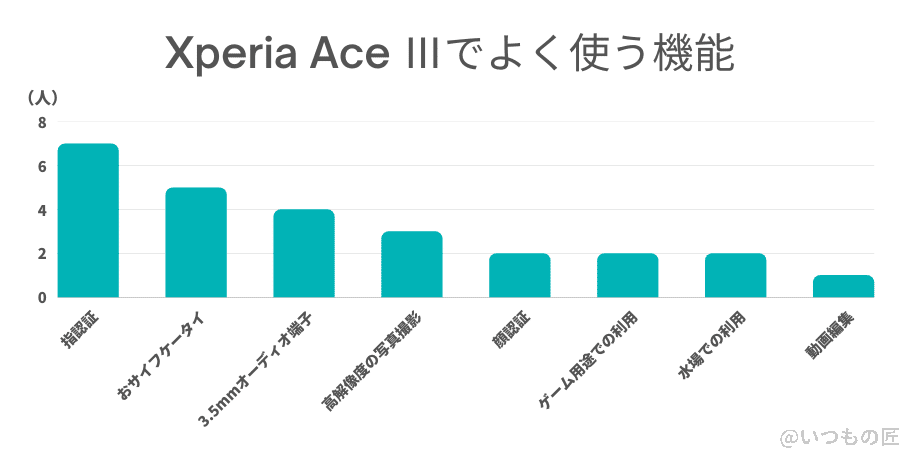 Xperia ACE Ⅲ よく使う機能（棒グラフ）