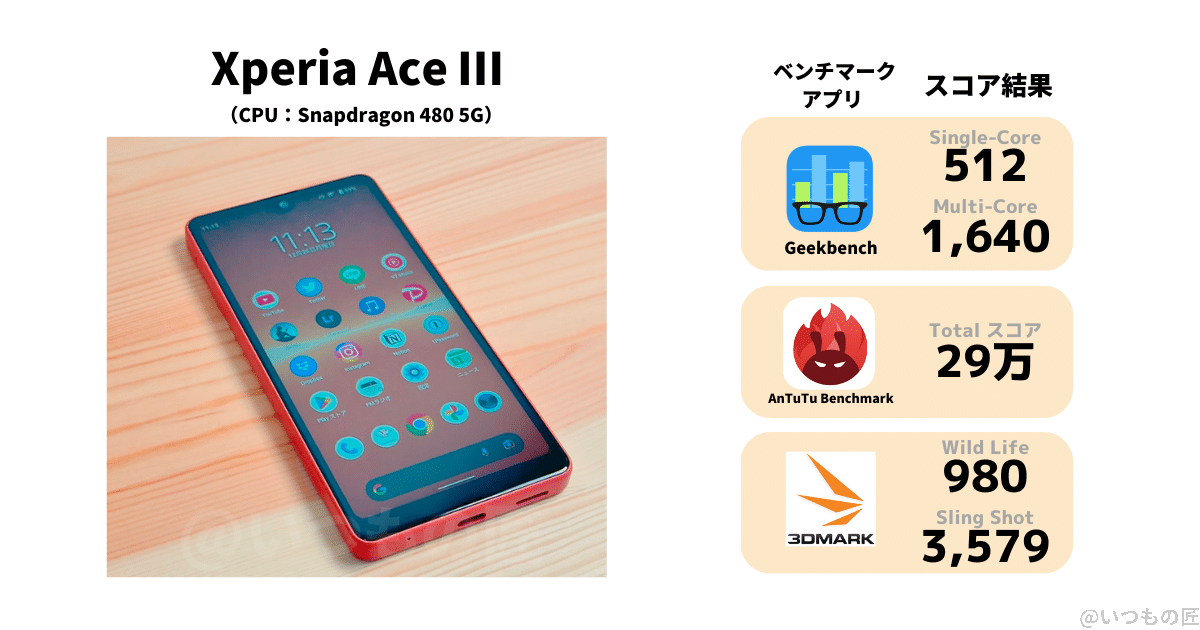 XperiaAceⅢのベンチマーク測定結果です。3つの有名なベンチマークアプリでスコアを測定しました。