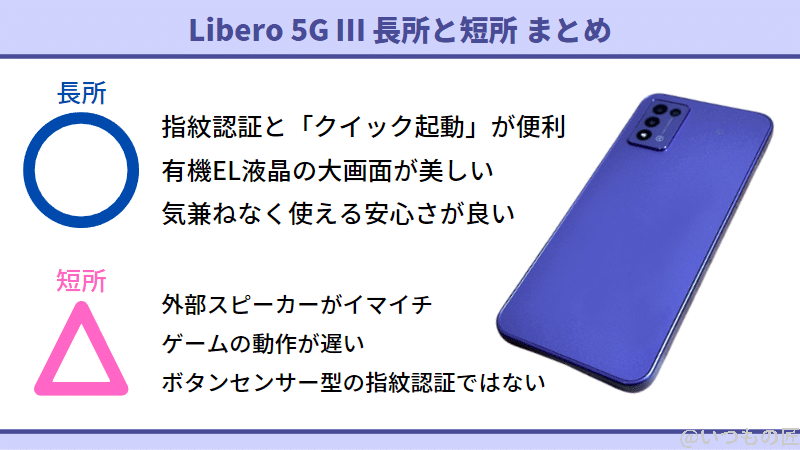 Libero 5G Ⅲ 長所は「指紋認証とクイック起動が便利」「有機EL液晶の大画面が美しい」「気兼ねなく使える安心さが良い」と短所「外部スピーカーがイマイチ」「ゲームの動作が遅い」「ボタンセンサー型の指紋認証ではない」