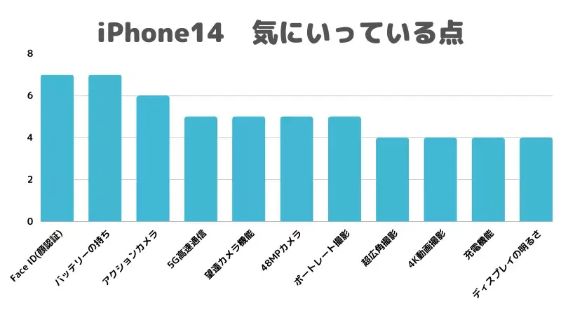 iPhone14の気にいってる点をまとめた棒グラフ