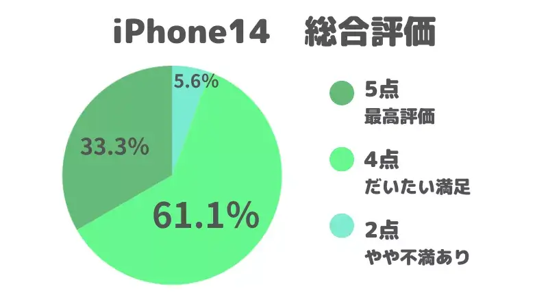 iPhone14の総合評価を記した円グラフ