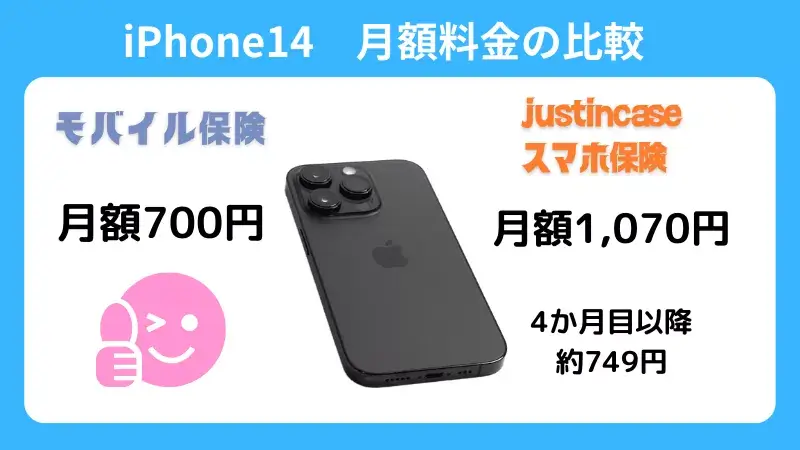 モバイル保険とjustInCaseスマホ保険のiPhone14の月額料金を比較した結果、モバイル保険が安い