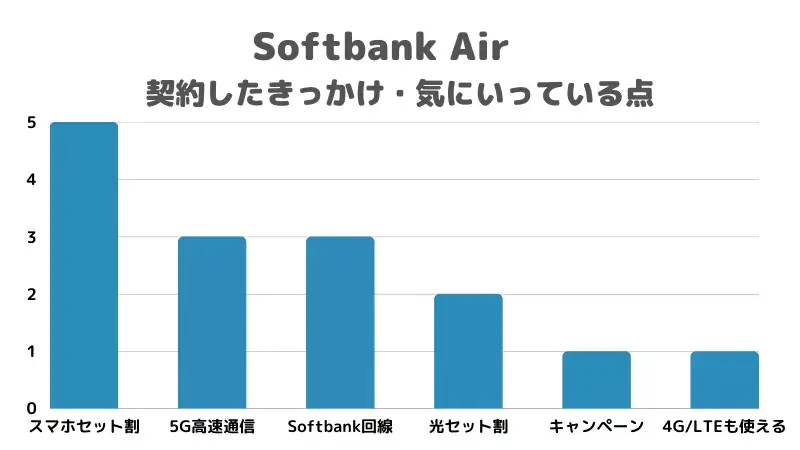 ソフトバンクエアーを契約したきっかけや気にいっている点のアンケート結果をまとめた棒グラフ
