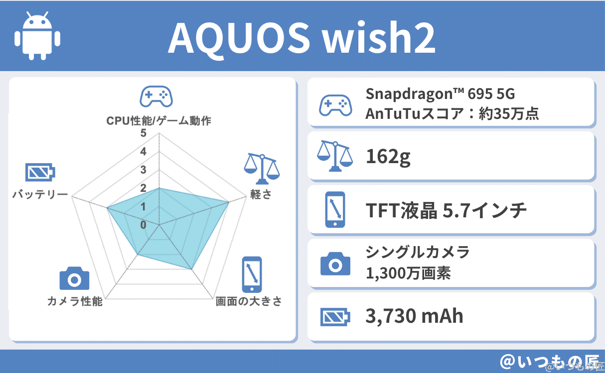 AQUOS wish2の基本性能評価結果
