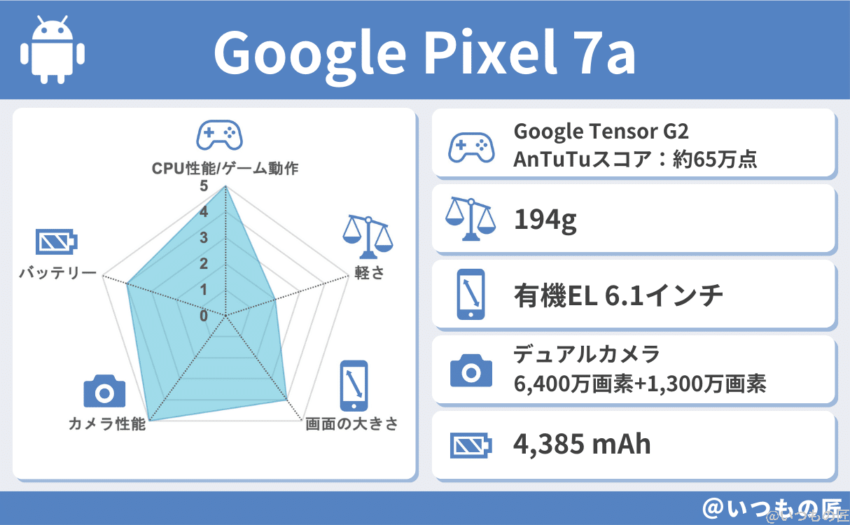 Google Pixel 7aの基本性能評価結果