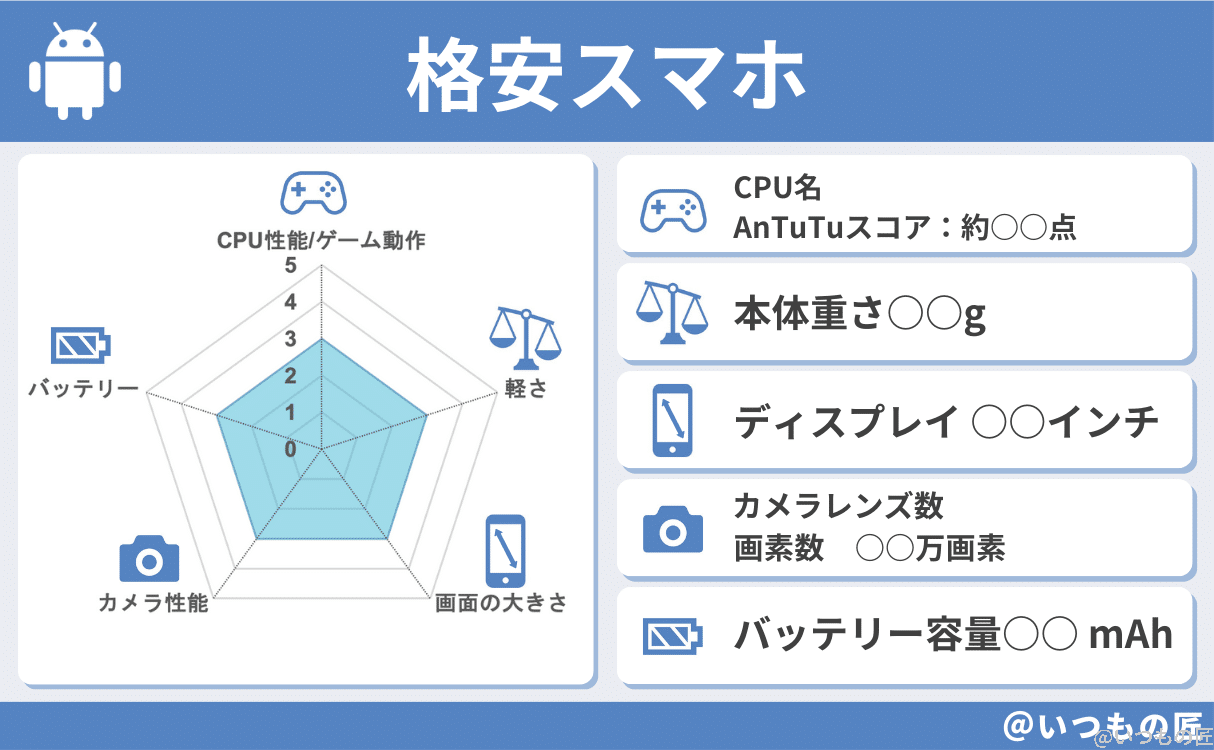 格安スマホの基本性能評価例