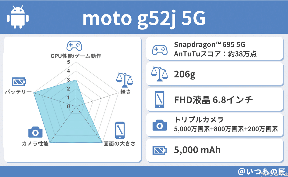 moto g52j 5Gの基本性能評価結果