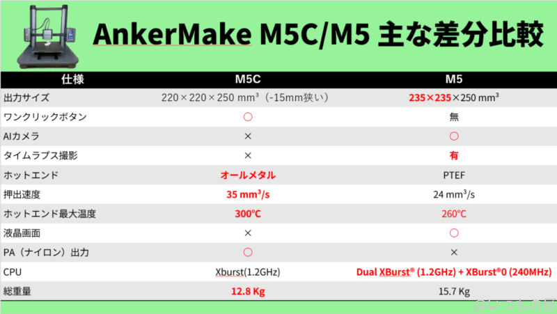AnkerMake M5CとM5の主な違い