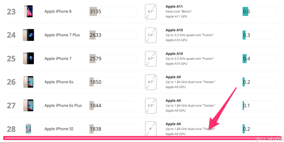 AQUOS wish3 3D Mark Wild Lifeのランキング位置（iOS）