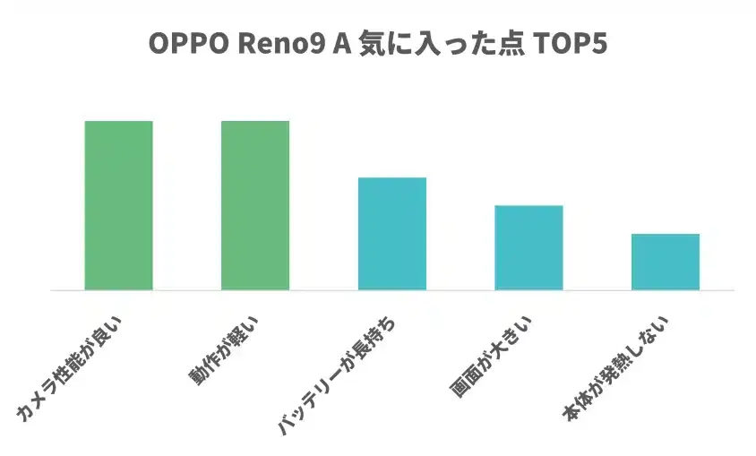 OPPO Reno9 A 気に入った点TOP5