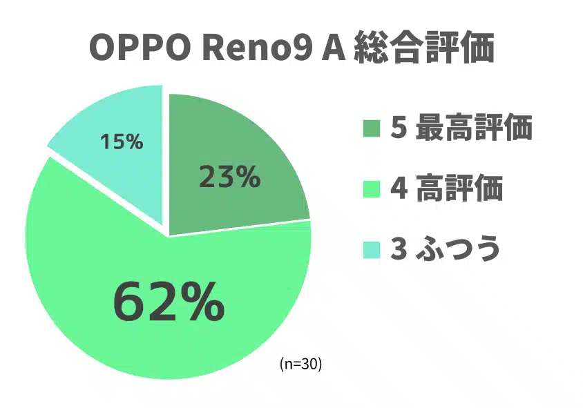 OPPO Reno9 A 総合評価は、最高評価と高評価で85%