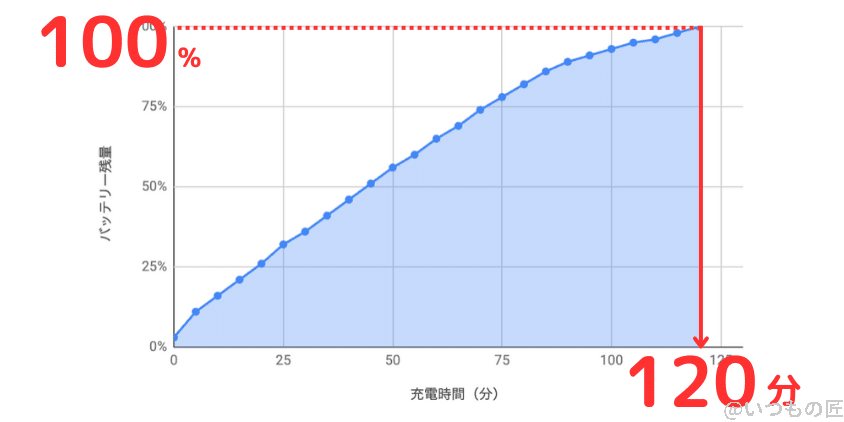 Google Pixel 7a 充電速度(急速充電器)