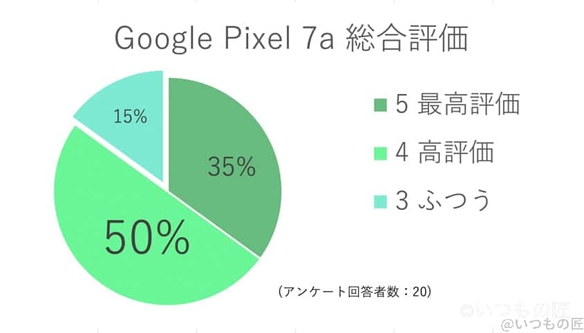 Google Pixel 7aユーザーの総合評価