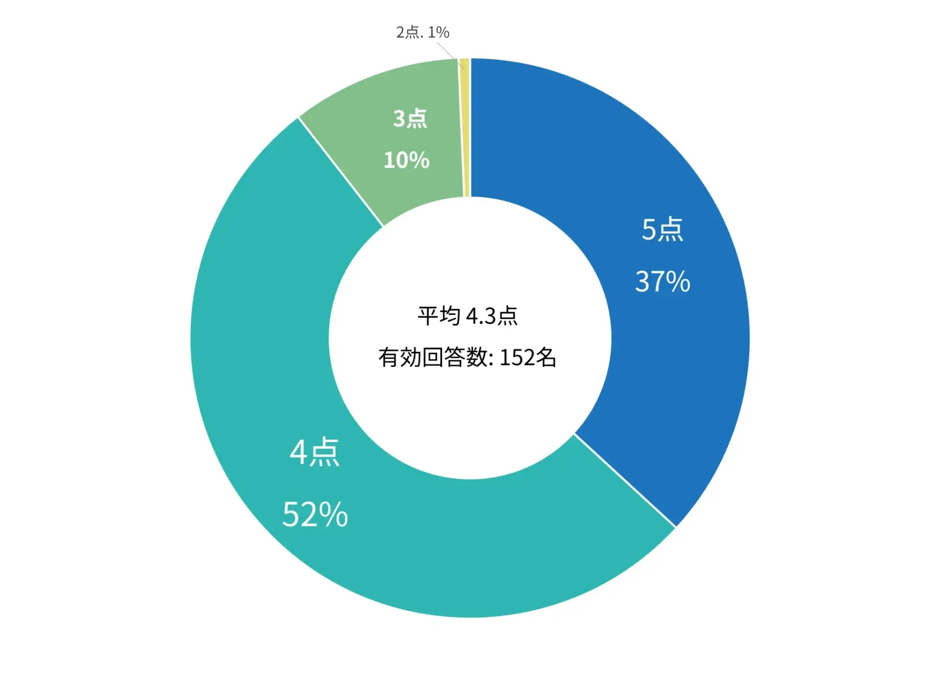 iPhone15利用者の９割が満足！驚きの満足度