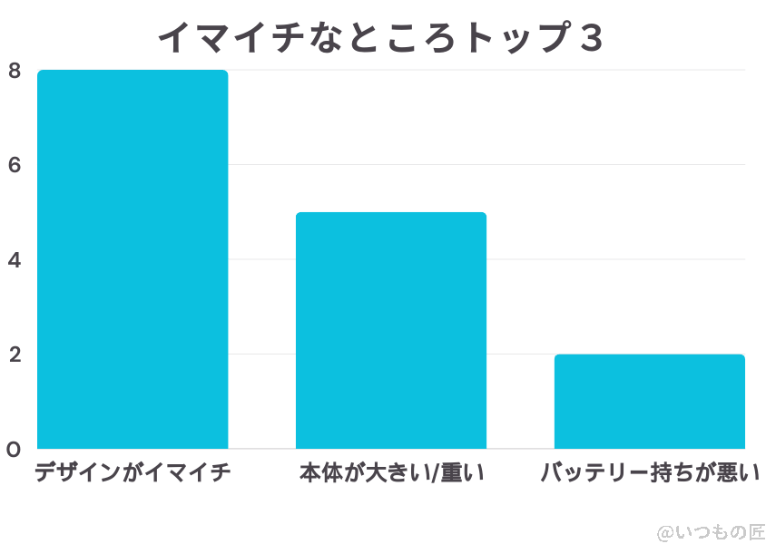 Google Pixel 8a 評判 口コミ
イマイチな口コミ・評判 トップ３