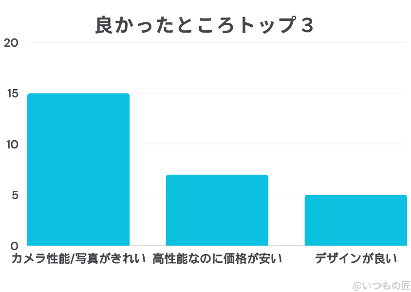Google Pixel 8a 評判 口コミ
良い口コミ・評判 トップ３