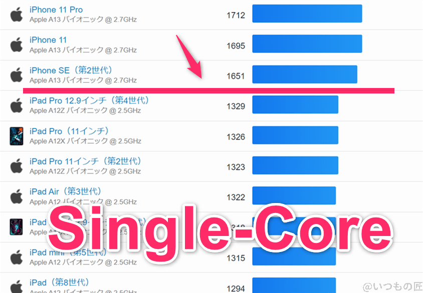 Pixel8a ベンチマーク GeekBench6のsingleコア IOSランキング