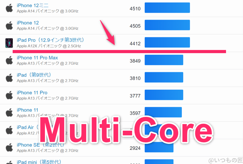 Pixel8a ベンチマーク GeekBench6のmultiコア IOSランキング