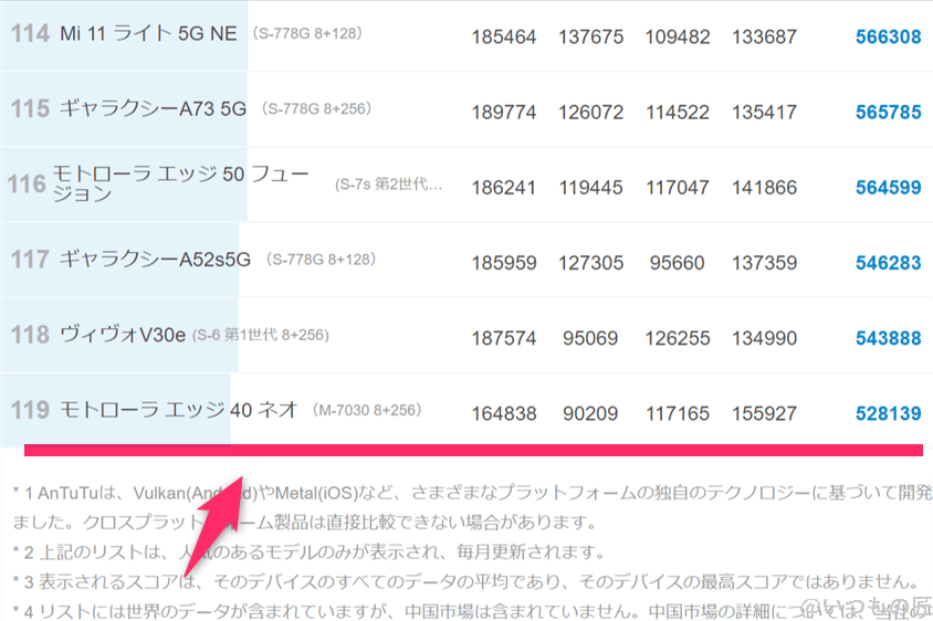 AQUOS Wish4 AnTuTu ベンチマーク
AnTuTu Benchmark Androidランキング