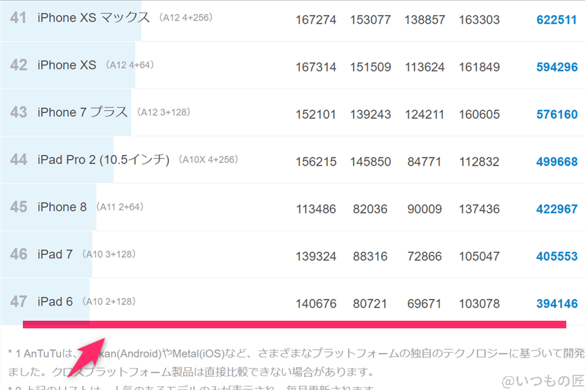 AQUOS Wish4 AnTuTu ベンチマーク
AnTuTu Benchmark iosランキング