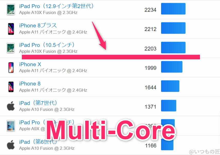AQUOS Wish4 AnTuTu ベンチマーク
GeekBench6のmultiコア IOSランキング